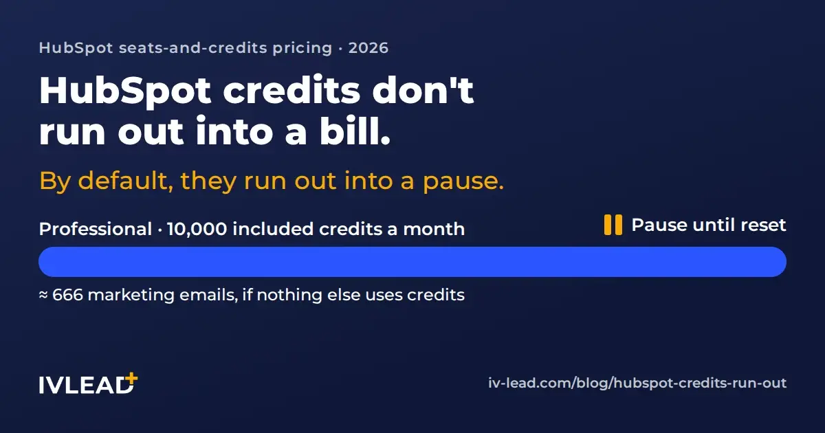 A horizontal meter fully used up: Professional has 10,000 included credits a month, about 666 marketing emails if nothing else uses credits. A pause sign marks the default when credits run out.