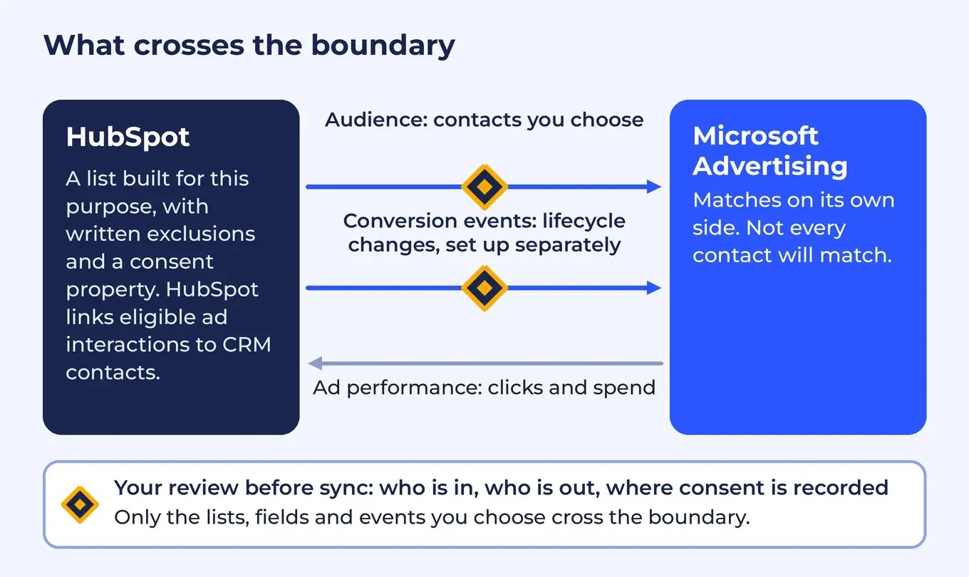 Diagram: a HubSpot list passes a review gate and reaches Microsoft Advertising as an audience; conversion events go separately; ad performance (clicks and spend) comes back.