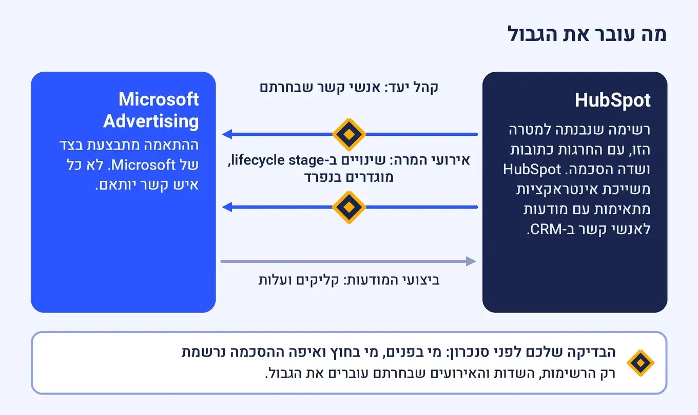 תרשים: רשימה מ-HubSpot עוברת בדיקה ומגיעה ל-Microsoft Advertising כקהל יעד; אירועי המרה עוברים בנפרד; ביצועי המודעות (קליקים ועלות) חוזרים.
