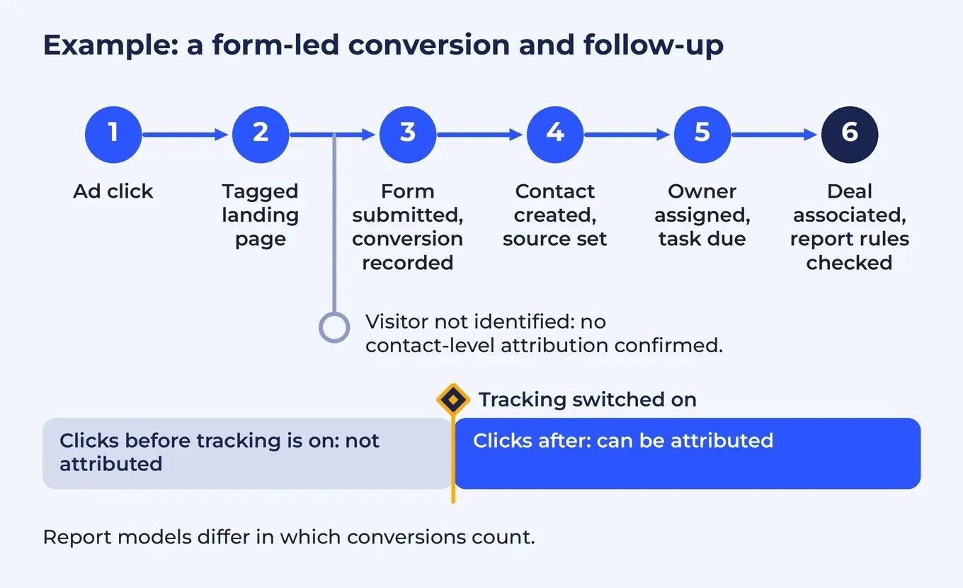 Example path in six steps from ad click to an associated deal whose report eligibility is checked, a dashed branch for a visitor who is not identified, and a timeline showing only clicks after tracking is switched on can be attributed.
