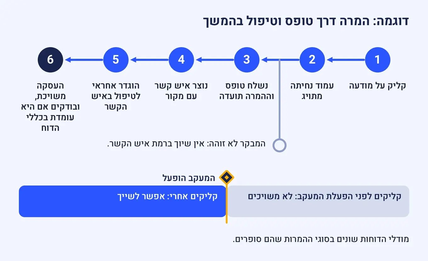 מסלול לדוגמה בשישה שלבים מקליק על מודעה ועד עסקה משויכת שבודקים את זכאותה לדוח, ענף מקווקו למבקר שלא זוהה, וציר זמן שמראה שרק קליקים אחרי הפעלת המעקב אפשר לשייך.