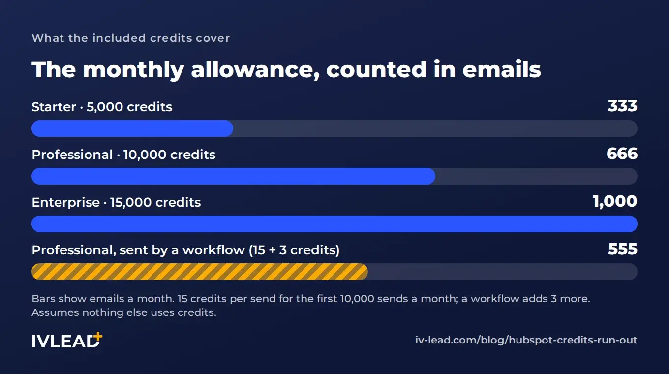 Bar chart of emails a month covered by HubSpot's included credits: Starter 333, Professional 666, Enterprise 1,000, and 555 for Professional emails sent by a workflow, if nothing else uses the credits.
