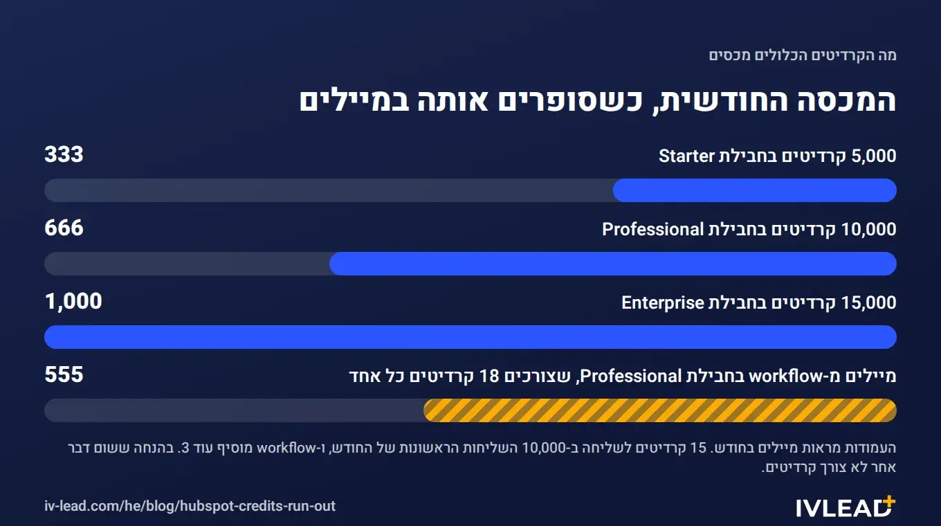 תרשים עמודות של מספר המיילים בחודש שהקרדיטים הכלולים ב-HubSpot מכסים: Starter 333, Professional 666, Enterprise 1,000, ו-555 למיילים שנשלחים מ-workflow בחבילת Professional, אם שום דבר אחר לא צורך את הקרדיטים.