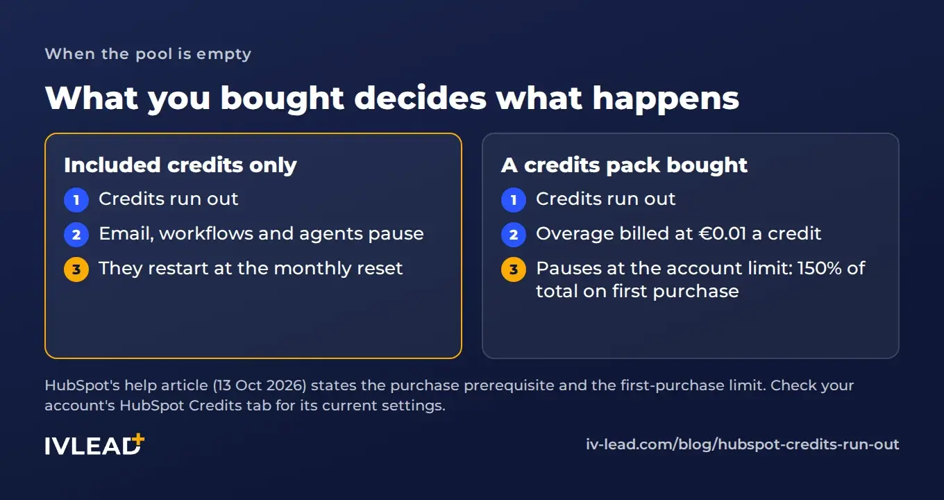 Two paths when HubSpot credits run out. Included credits only: email, workflows and agents pause until the monthly reset. Credits pack bought: overage at €0.01 a credit until the account limit, which HubSpot sets at 150% of total credits on first purchase.