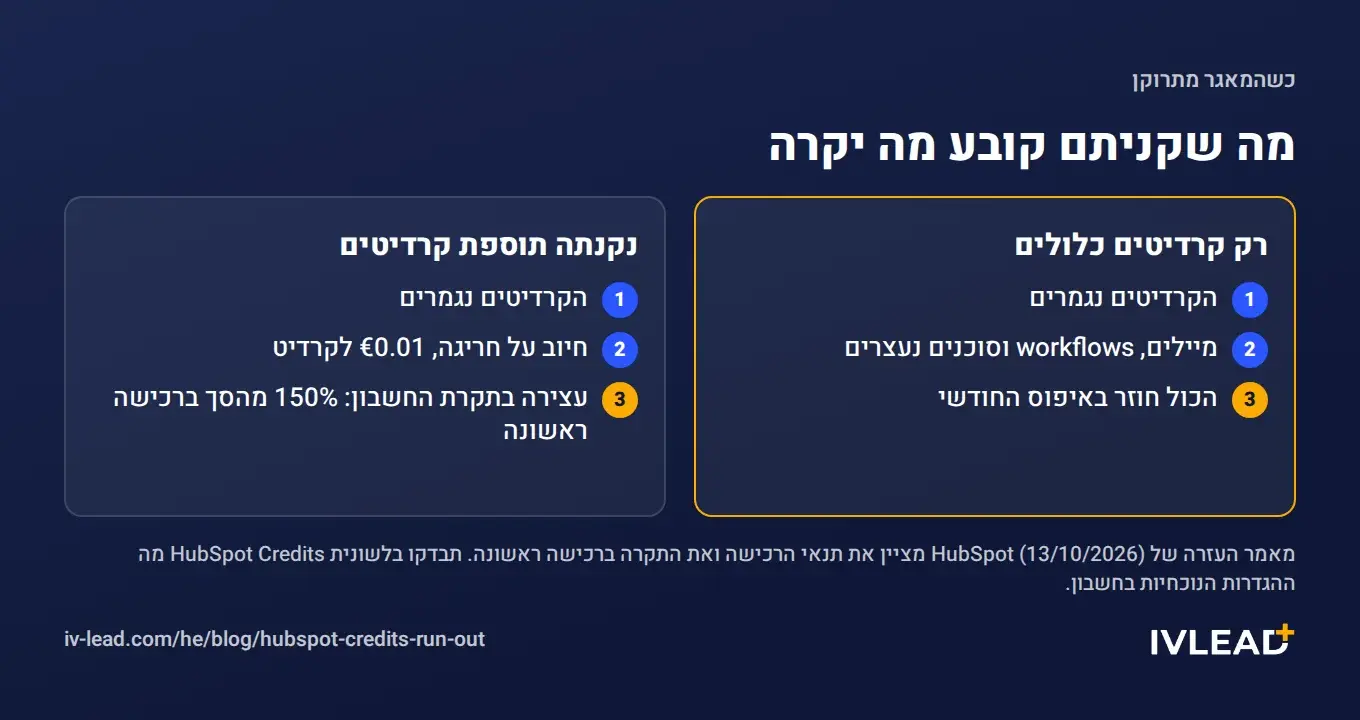 שני מסלולים כשהקרדיטים ב-HubSpot נגמרים. רק קרדיטים כלולים: מיילים, workflows וסוכנים נעצרים עד האיפוס החודשי. נקנתה תוספת קרדיטים: חיוב על חריגה, €0.01 לקרדיט, עד תקרת החשבון, ש-HubSpot קובעת ברכישה הראשונה על 150% מהסך.
