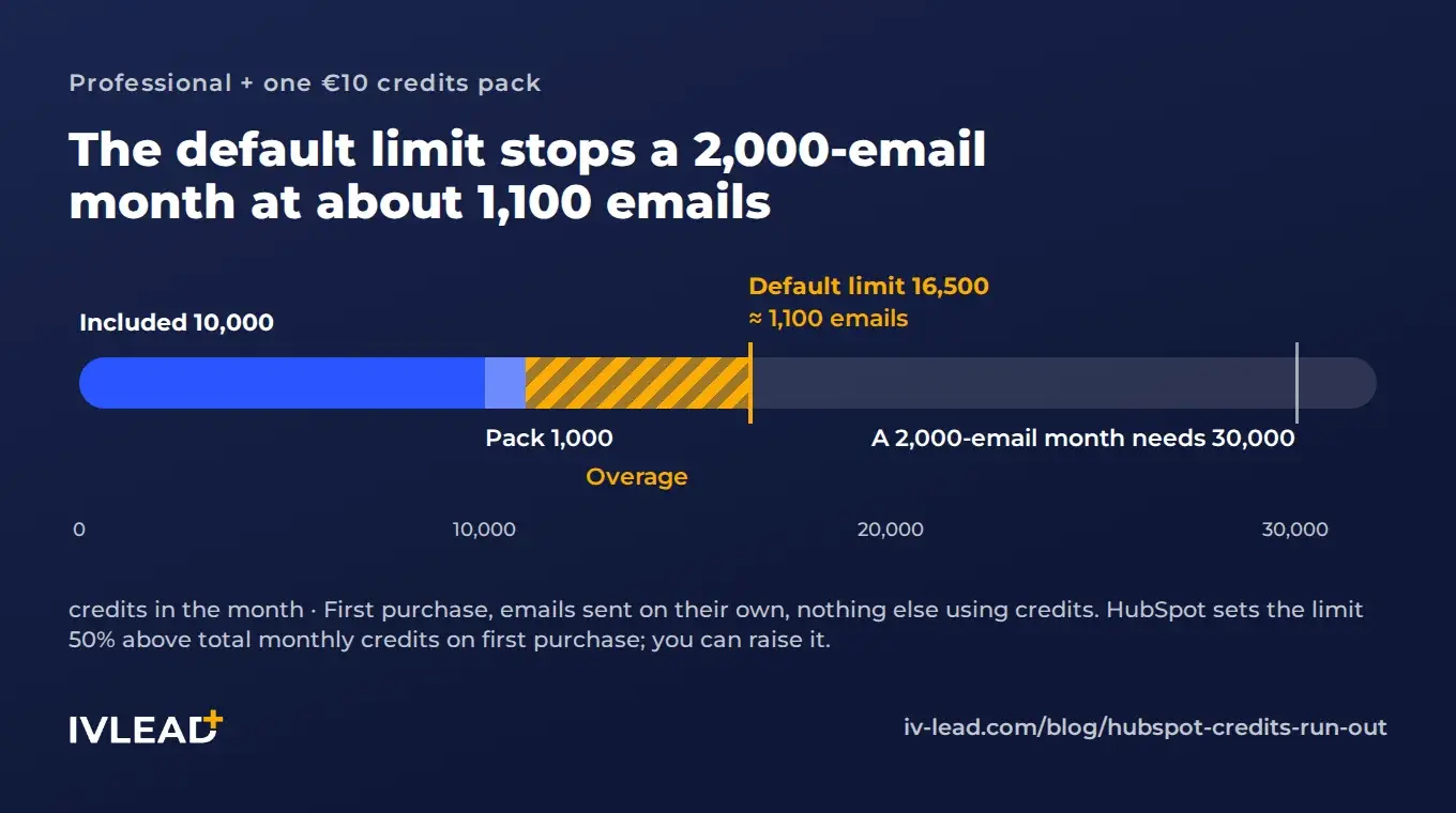 Credit meter for HubSpot Professional with one €10 pack: 10,000 included, 1,000 from the pack, overage up to the first-purchase default limit of 16,500 credits, about 1,100 emails if nothing else uses credits, well short of the 30,000 credits a 2,000-email month needs.