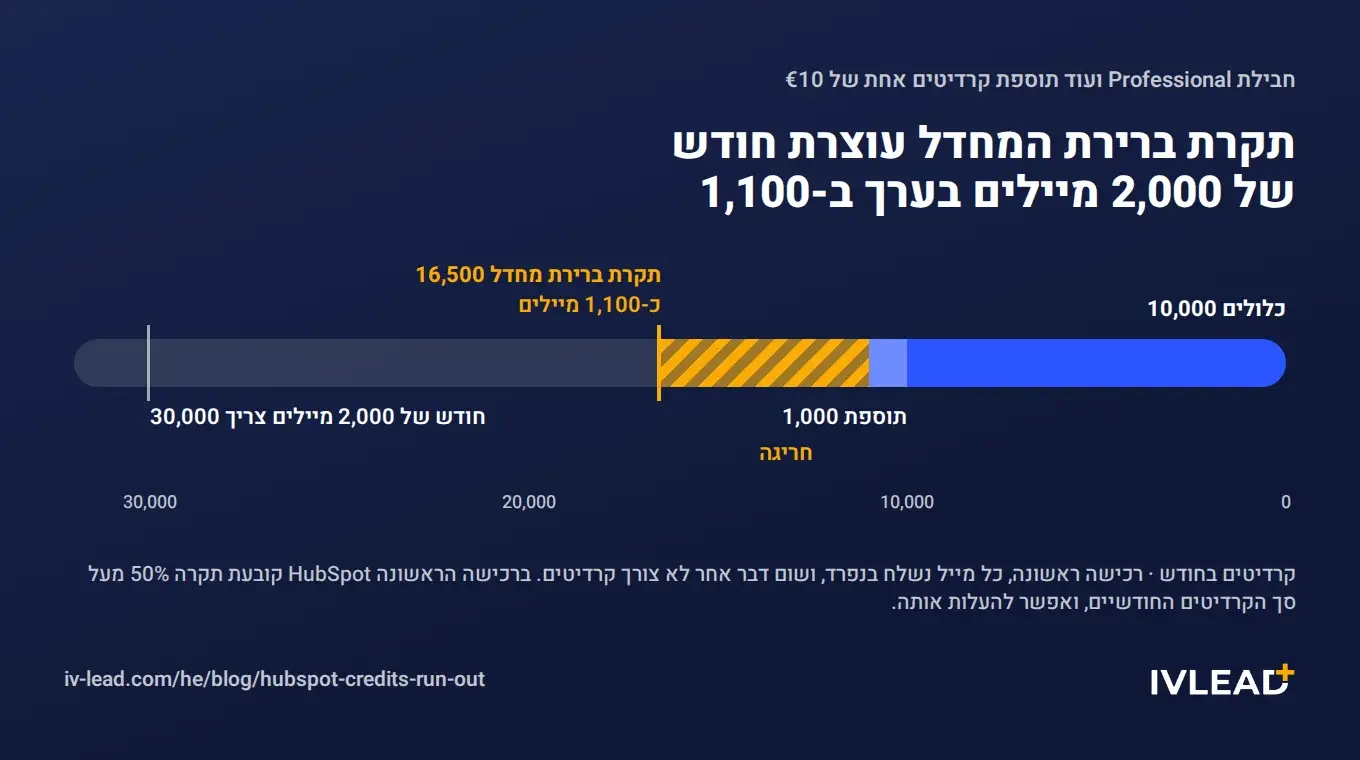 מד קרדיטים לחבילת Professional עם תוספת אחת של €10: 10,000 כלולים, 1,000 מהתוספת, וחריגה עד תקרת ברירת המחדל ברכישה הראשונה, 16,500 קרדיטים, כ-1,100 מיילים אם שום דבר אחר לא צורך קרדיטים, רחוק מ-30,000 הקרדיטים שחודש של 2,000 מיילים צריך.