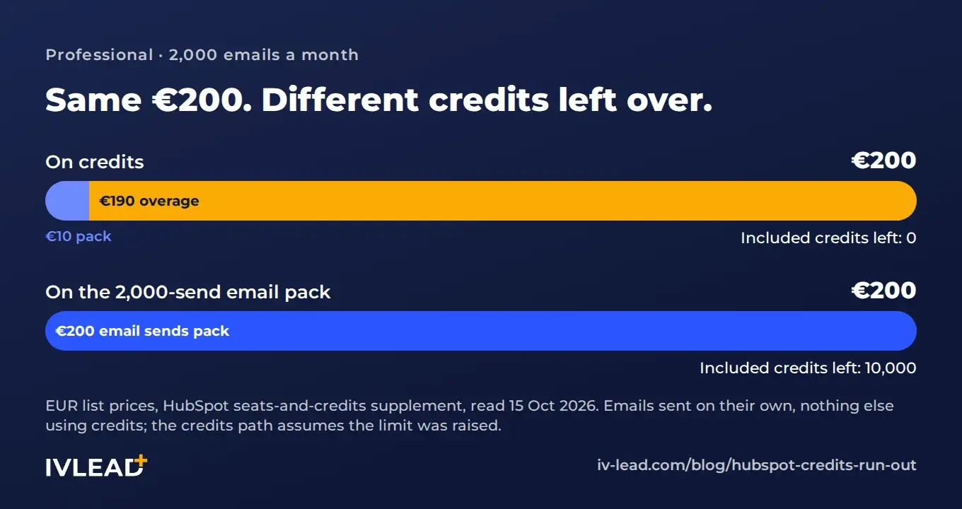 Two €200 bars for 2,000 emails on HubSpot Professional: €10 pack plus €190 overage leaves no included credits; the €200 email sends pack leaves all 10,000 included credits.