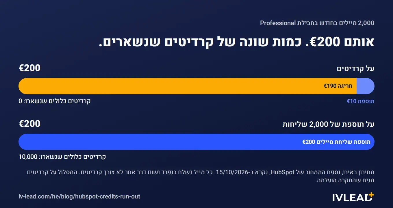שתי עמודות של €200 ל-2,000 מיילים בחבילת Professional: תוספת של €10 ועוד €190 חריגה לא משאירות קרדיטים כלולים, ותוספת שליחת מיילים של €200 משאירה את כל 10,000 הקרדיטים הכלולים.