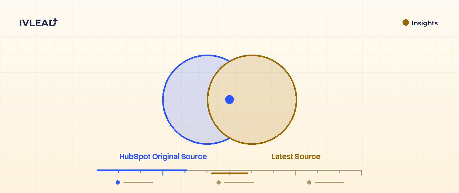 HubSpot Original Source vs Latest Source: how to read them for attribution — IV-Lead