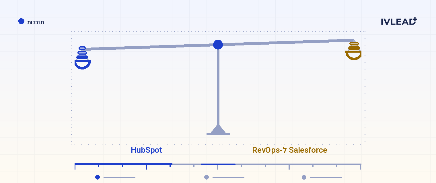 HubSpot מול Salesforce ל-RevOps: מה באמת חשוב ב-2026? — IV-Lead