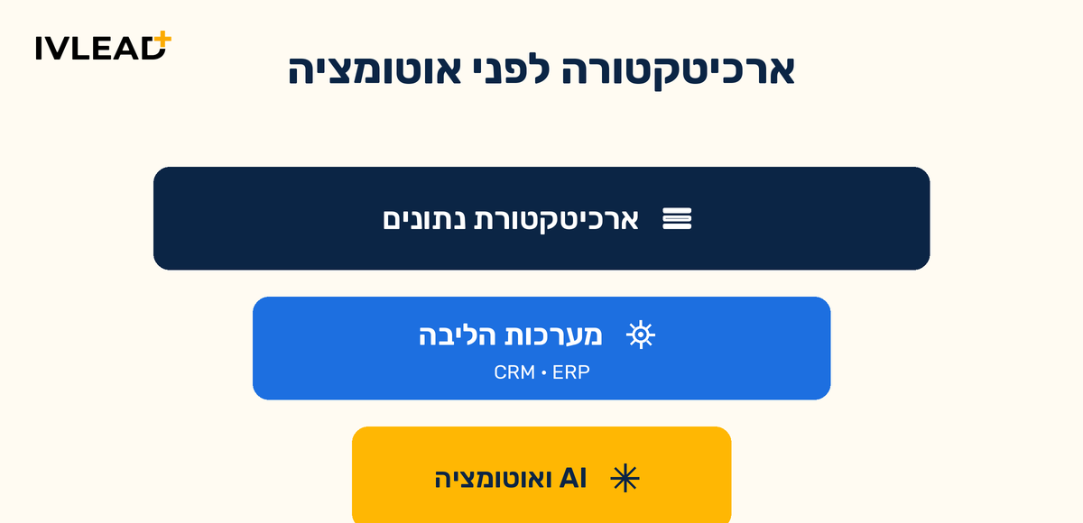 ארכיטקטורה לפני אוטומציה: למה רוב פרויקטי ה-AI נכשלים - ומה עושים אחרת — IV-LEAD
