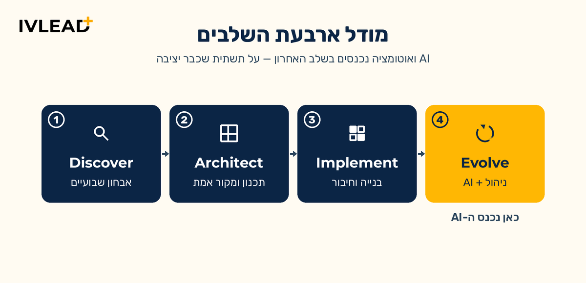 ארכיטקטורה לפני אוטומציה: למה רוב פרויקטי ה-AI נכשלים - ומה עושים אחרת — IV-LEAD