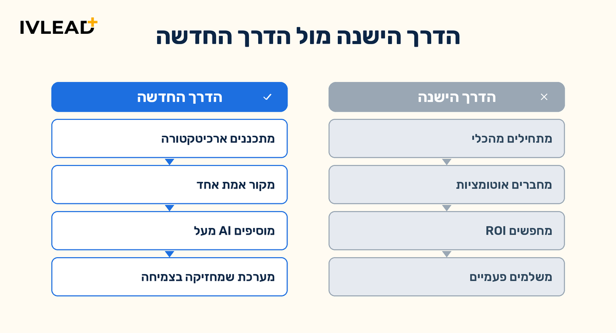 ארכיטקטורה לפני אוטומציה: למה רוב פרויקטי ה-AI נכשלים - ומה עושים אחרת — IV-LEAD