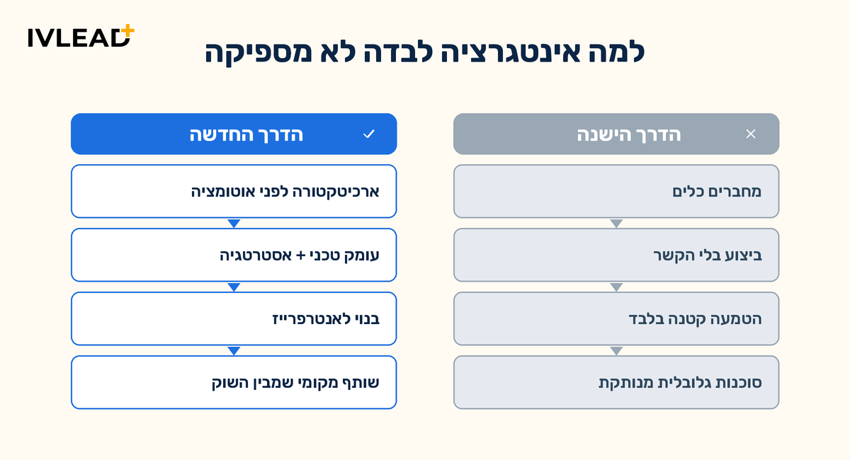 איך לבחור שותף HubSpot בישראל ב-2026: ארכיטקטורה לפני אוטומציה — IV-LEAD