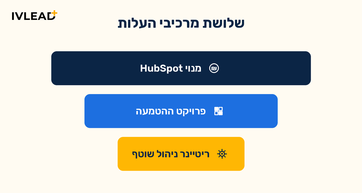כמה עולה הטמעת HubSpot בישראל ב-2026? מדריך תמחור מלא — IV-LEAD