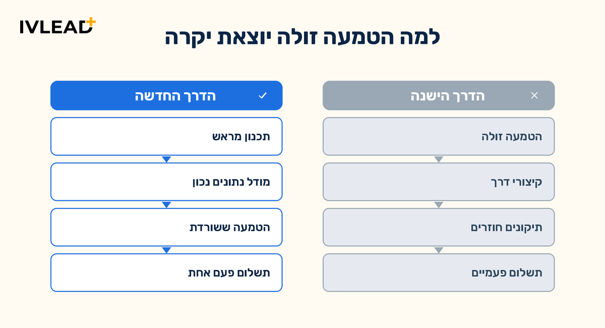כמה עולה הטמעת HubSpot בישראל ב-2026? מדריך תמחור מלא — IV-LEAD