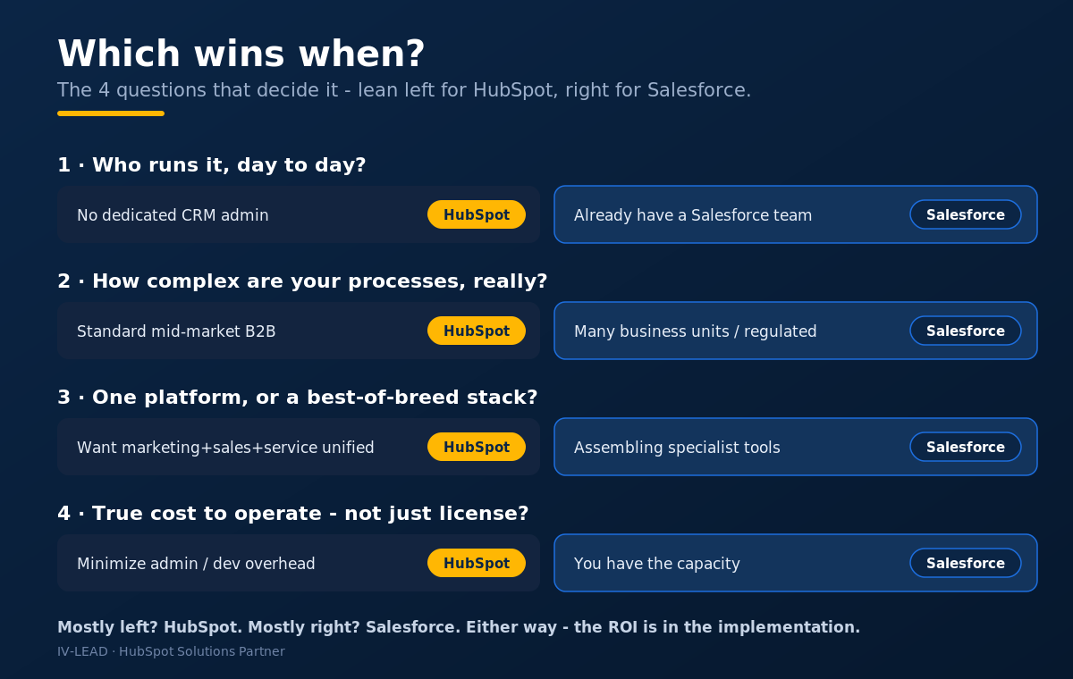 Which wins when: the four deciding questions