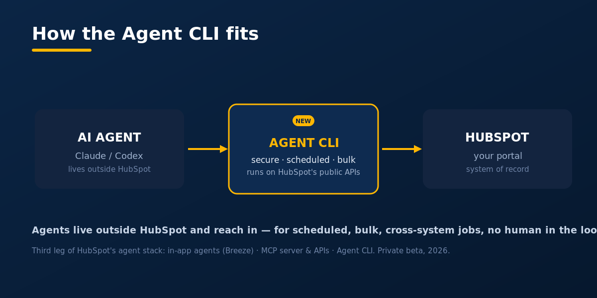 How the Agent CLI fits: an external agent reaches into HubSpot