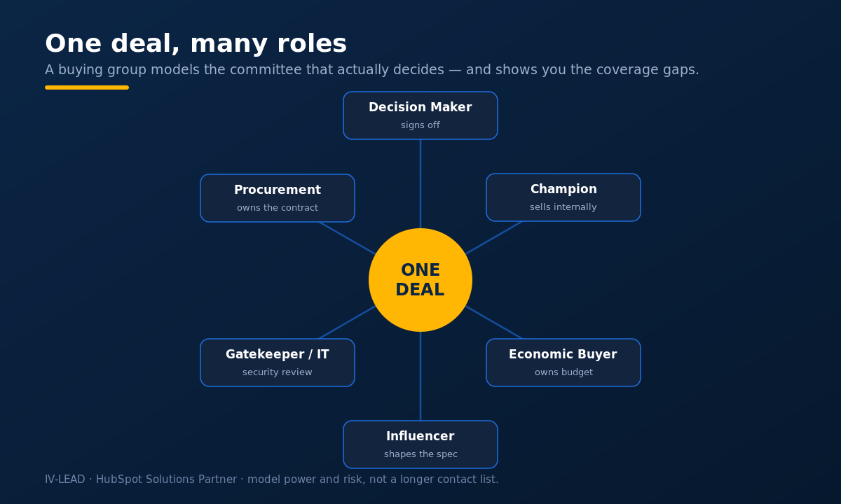 One deal, many roles: the buying group