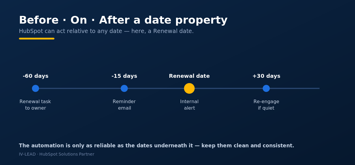 Acting before, on, and after a date property