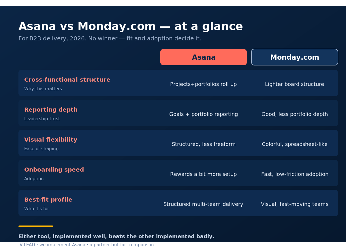 Asana vs Monday.com at-a-glance comparison