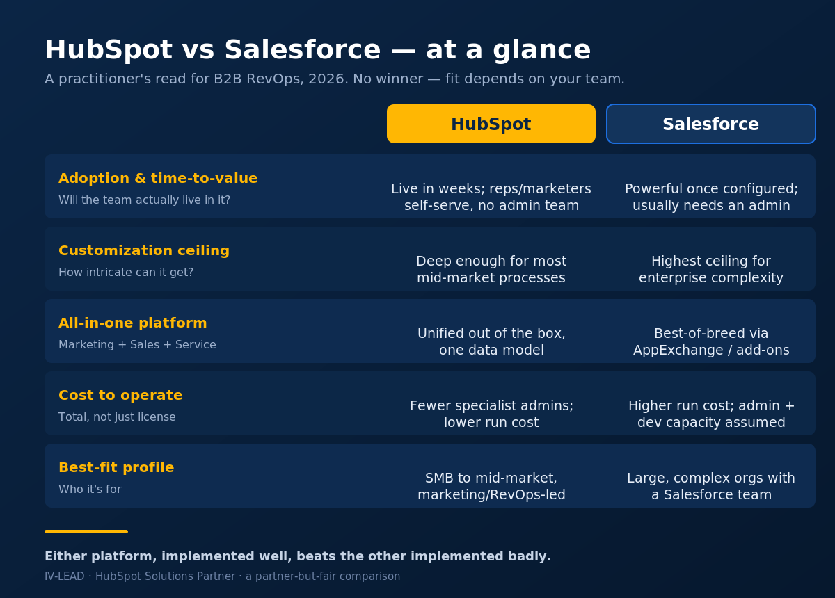 HubSpot vs Salesforce at-a-glance comparison