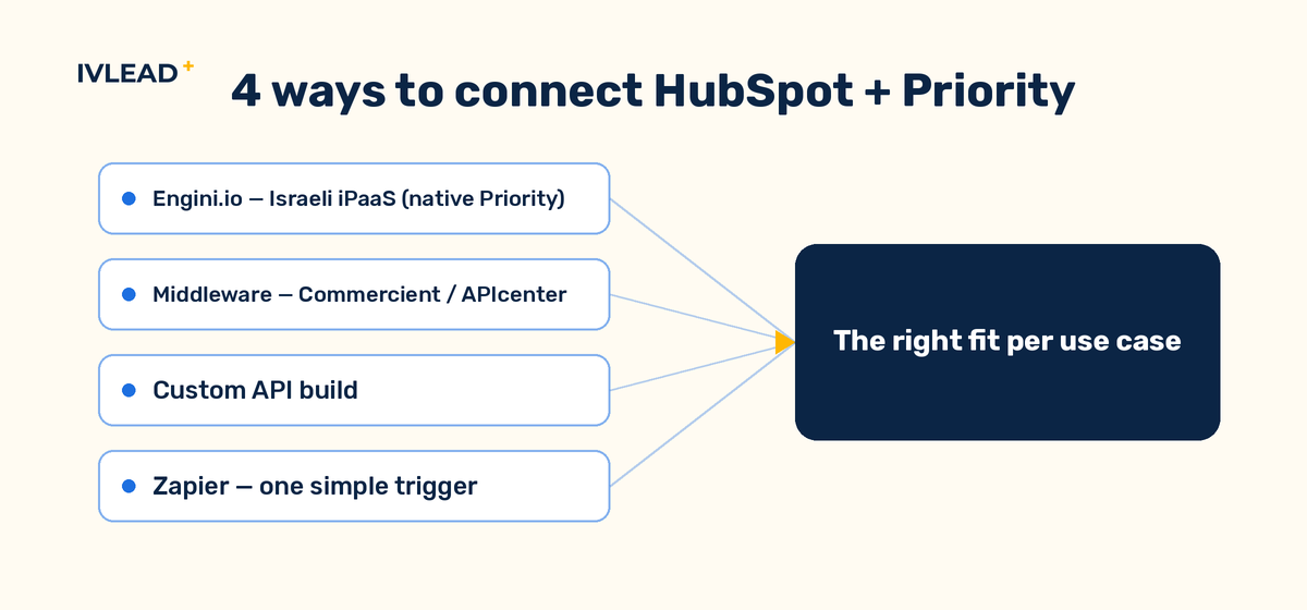 Four ways to connect HubSpot and Priority ERP — Engini.io iPaaS, middleware, custom API, and Zapier — each fitting a different use case