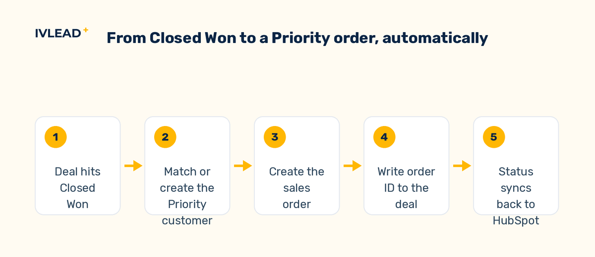 The canonical HubSpot to Priority flow: a Closed Won deal creates a Priority customer and sales order, writes the order ID back, and syncs order and invoice status into HubSpot