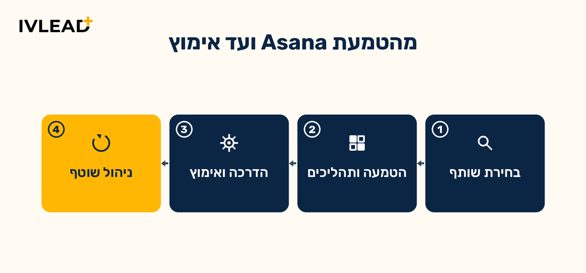 איך בוחרים שותף להטמעת Asana לארגון גדול בישראל ב-2026 — IV-LEAD