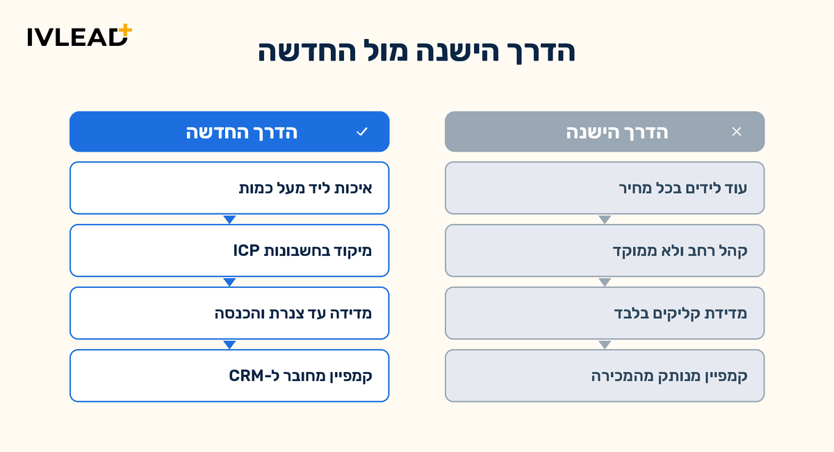 קמפיינים B2B בלינקדאין וגוגל: איך בוחרים סוכנות ומה באמת עובד ב-2026 — IV-LEAD