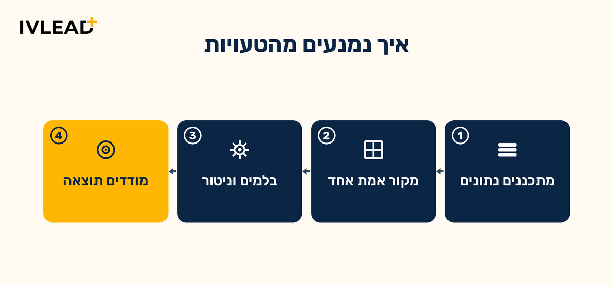 8 הטעויות הנפוצות באוטומציית CRM בארגוני SaaS - ואיך להימנע מהן — IV-LEAD