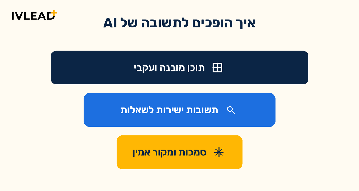 AEO ל-B2B: איך הופכים את המותג שלכם לתשובה של ChatGPT ו-Perplexity — IV-LEAD