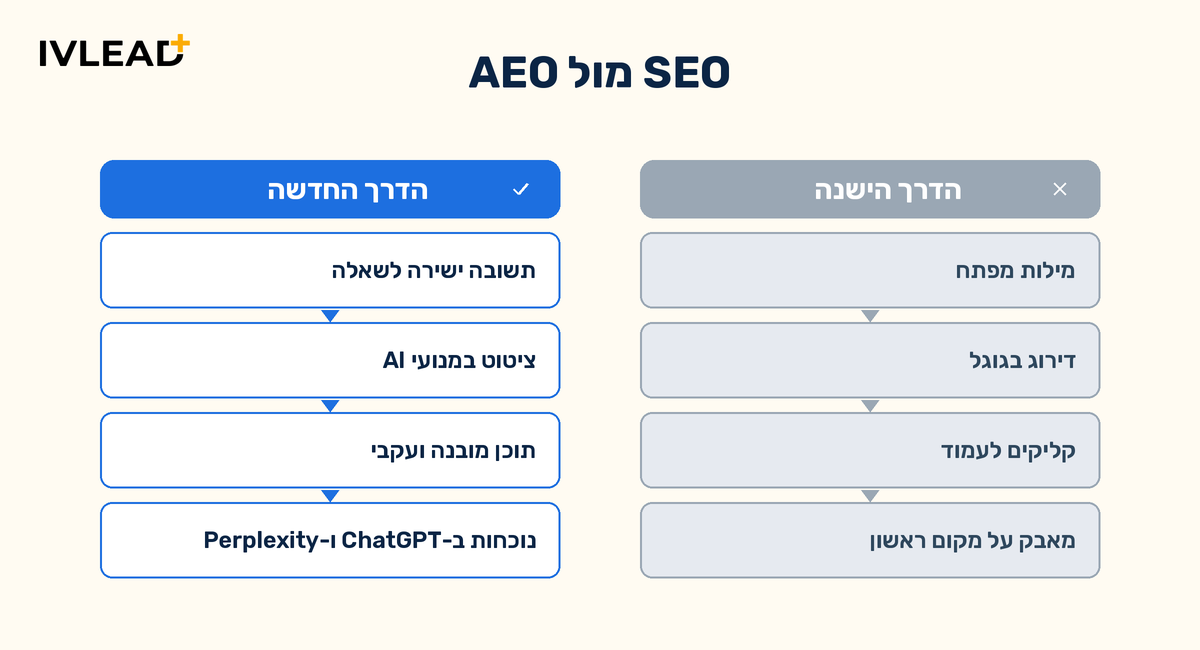AEO ל-B2B: איך הופכים את המותג שלכם לתשובה של ChatGPT ו-Perplexity — IV-LEAD