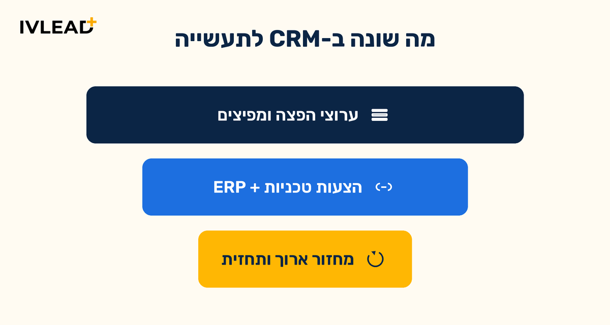 HubSpot CRM לחברות תעשייה ויצרניות בישראל: מה שונה ומה חשוב ב-2026 — IV-LEAD