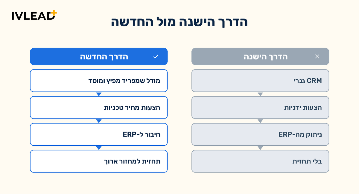 HubSpot CRM לחברות תעשייה ויצרניות בישראל: מה שונה ומה חשוב ב-2026 — IV-LEAD