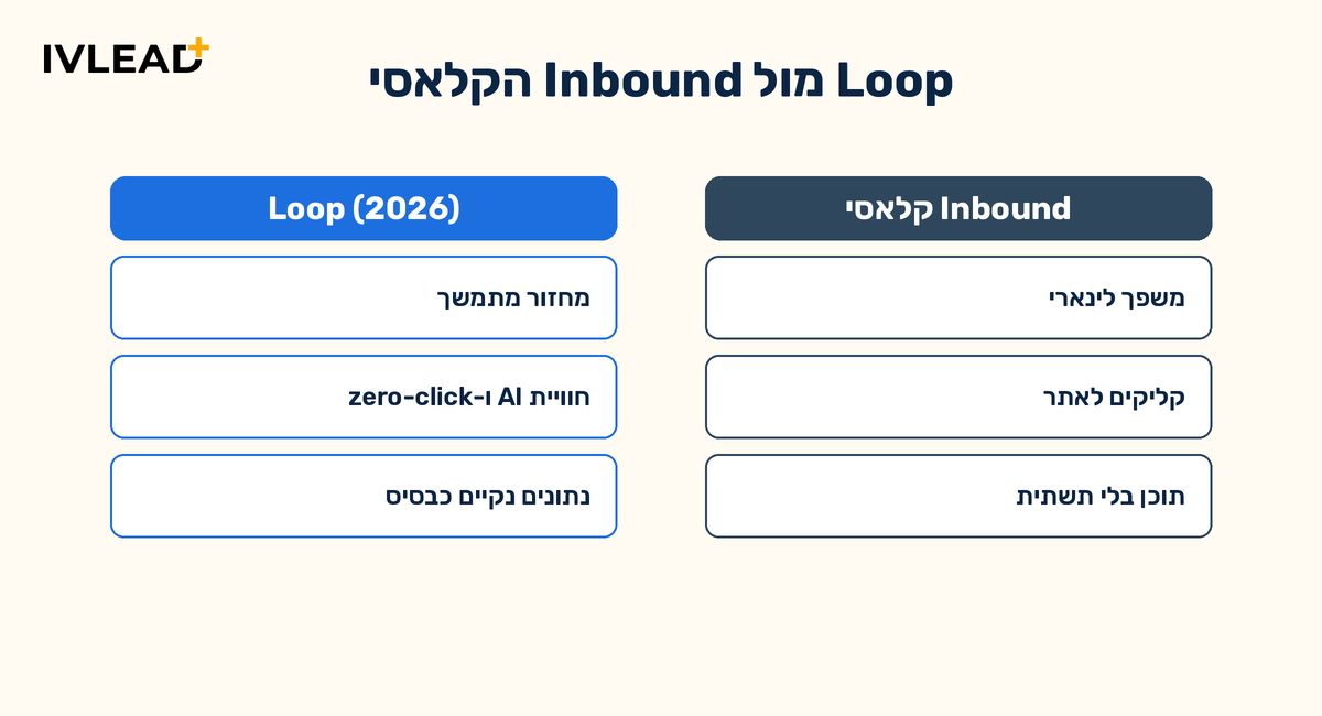 HubSpot Loop Marketing: מה זה אומר לאסטרטגיית 2026 שלכם — IV-LEAD