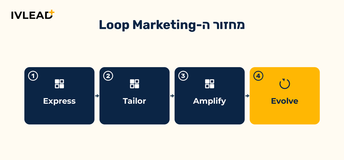 HubSpot Loop Marketing: מה זה אומר לאסטרטגיית 2026 שלכם — IV-LEAD