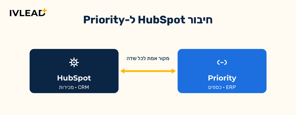אינטגרציית HubSpot ו-Priority: המדריך המלא לחיבור CRM ל-ERP ב-2026 — IV-LEAD