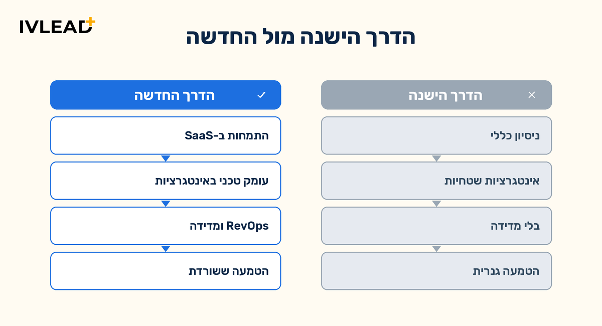 איך בוחרים חברה להטמעת HubSpot לחברת SaaS בישראל ב-2026 — IV-LEAD