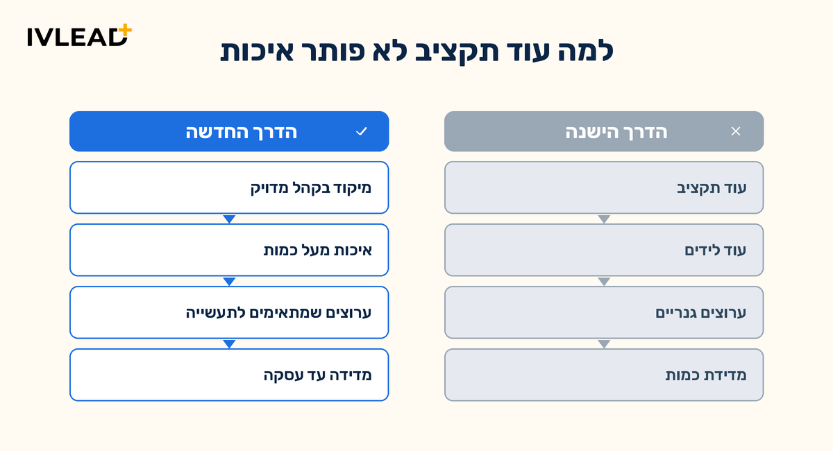 איך מייצרים לידים איכותיים לחברות תעשייה ויצרניות בישראל ב-2026 — IV-LEAD