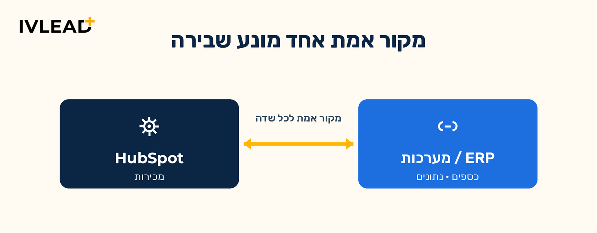 למה אינטגרציות CRM ב-HubSpot נשברות - ואיך בונים אותן נכון ב-2026 — IV-LEAD