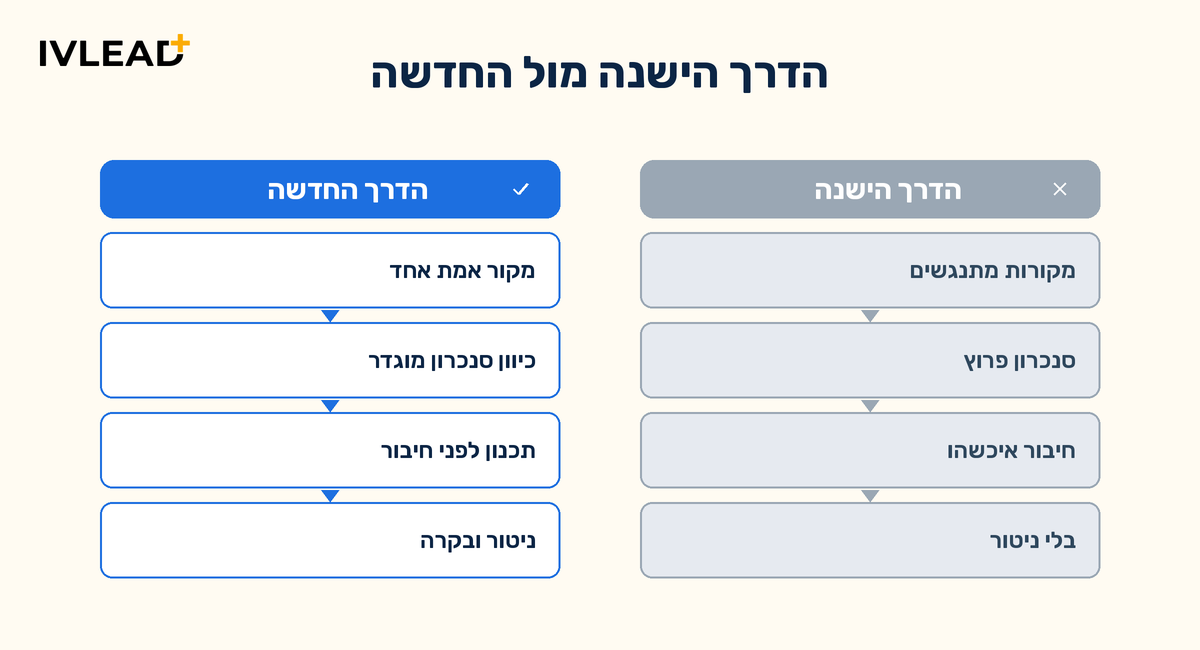 למה אינטגרציות CRM ב-HubSpot נשברות - ואיך בונים אותן נכון ב-2026 — IV-LEAD