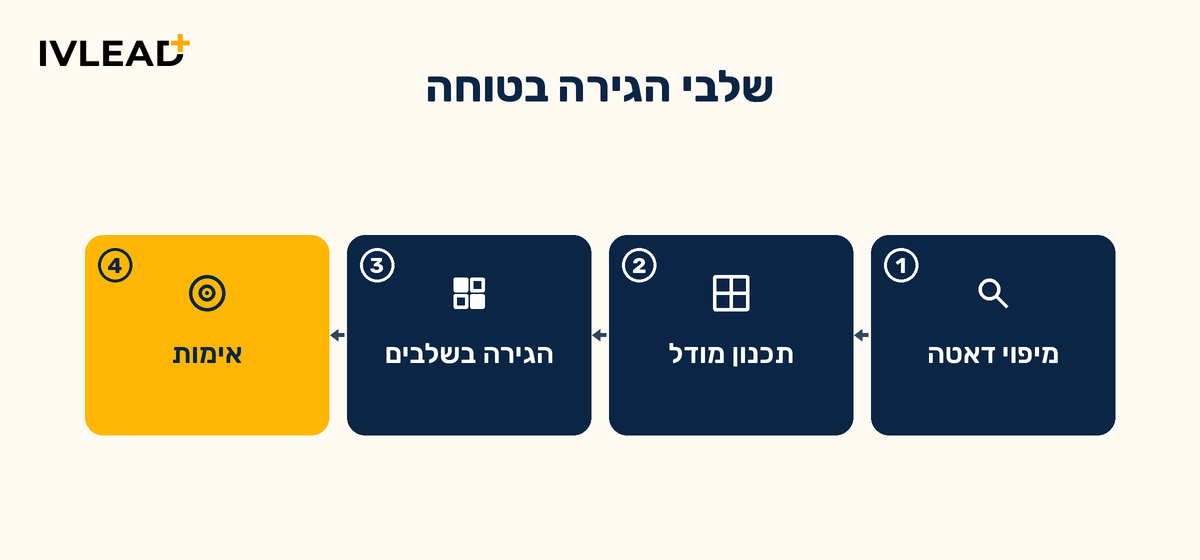 הגירה ל-HubSpot מ-Salesforce או Dynamics: איך עוברים בלי לאבד דאטה — IV-LEAD