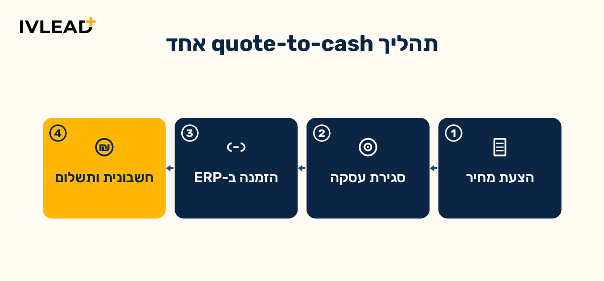 מדריך quote-to-cash ב-HubSpot: איך מחברים מכירה לחשבונית בלי הקלדה כפולה — IV-LEAD