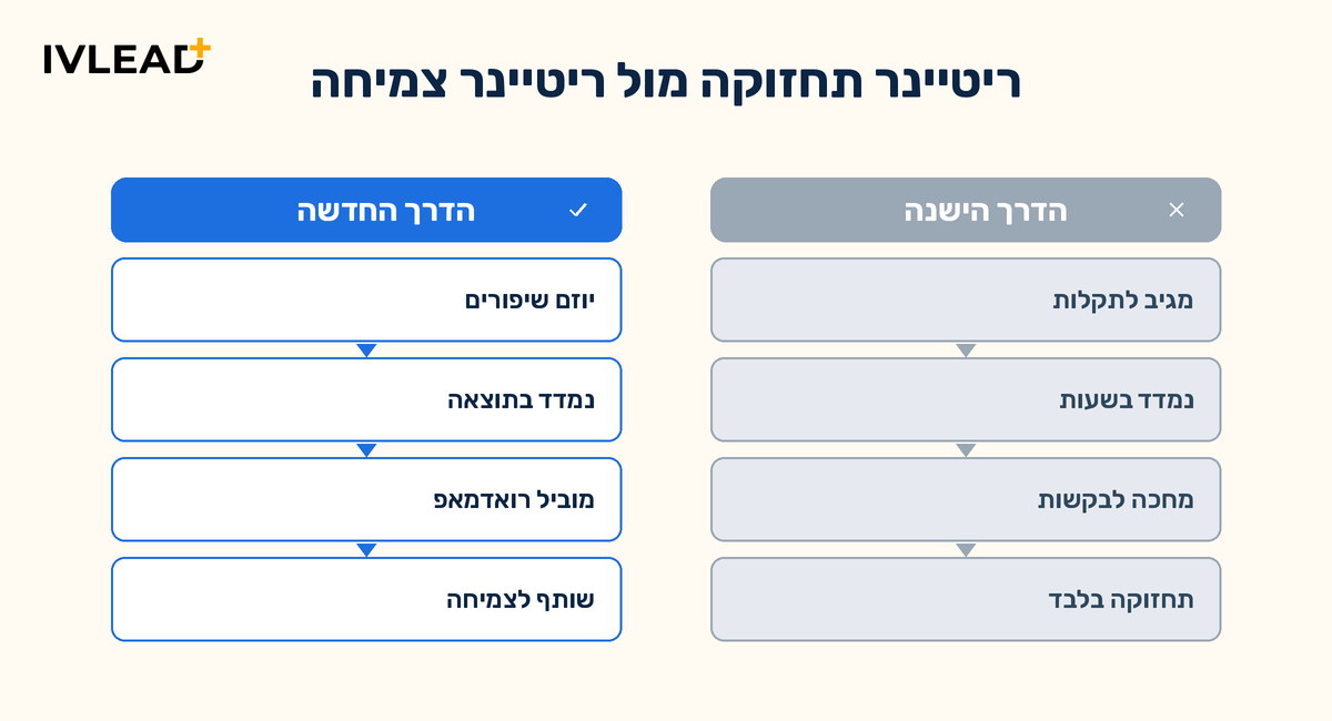 איך בוחרים ריטיינר ניהול HubSpot לארגון אנטרפרייז ב-2026 — IV-LEAD
