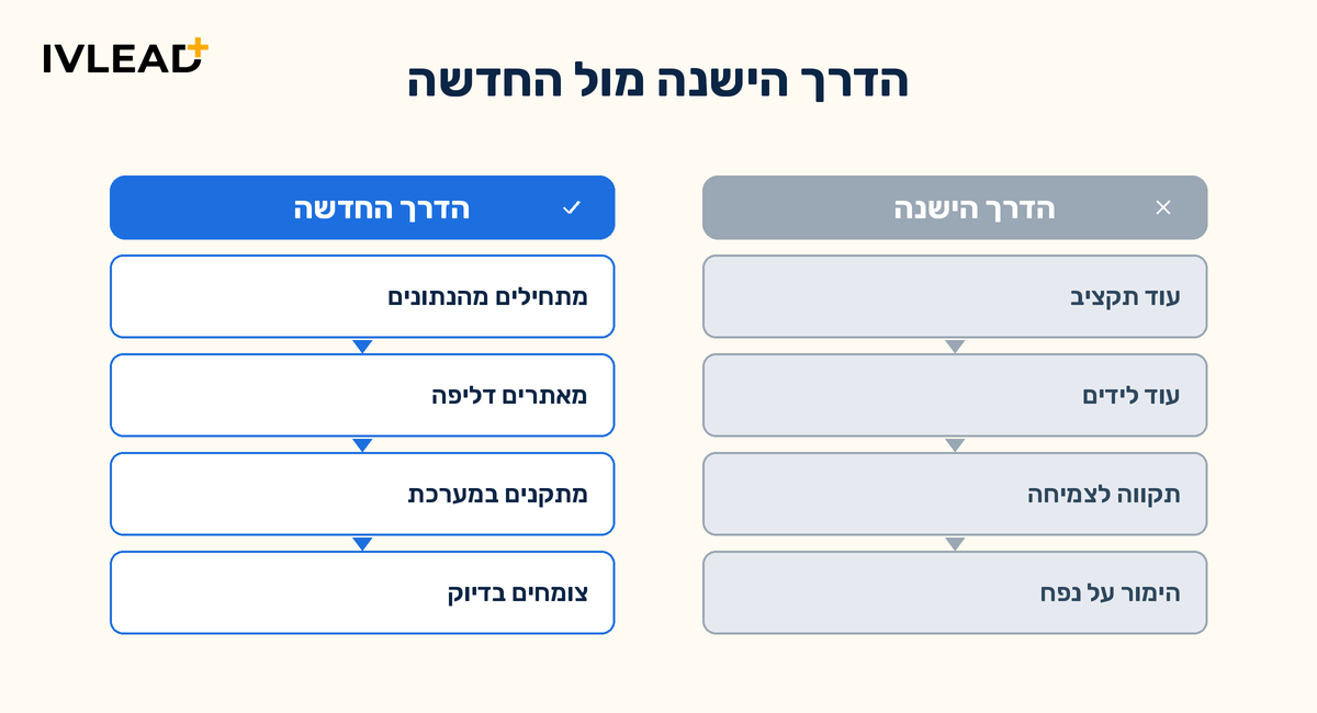 ייעוץ צמיחה בהכנסות ל-SaaS: איך מאתרים את ההזדמנויות שמפספסים ב-2026 — IV-LEAD
