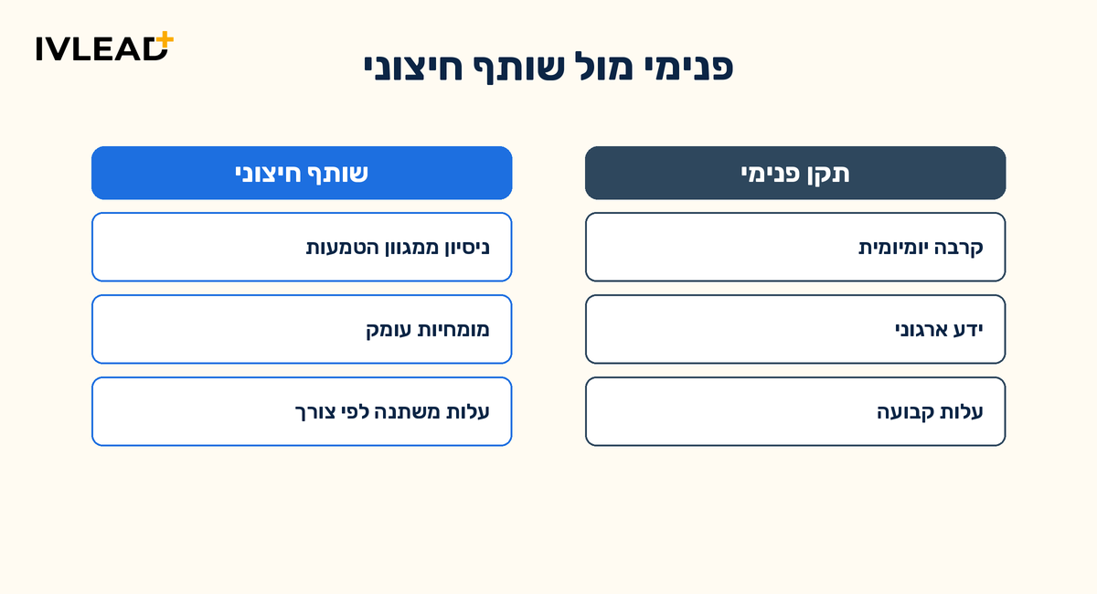 RevOps פנימי או שותף חיצוני? איך מחליטים נכון ב-2026 — IV-LEAD
