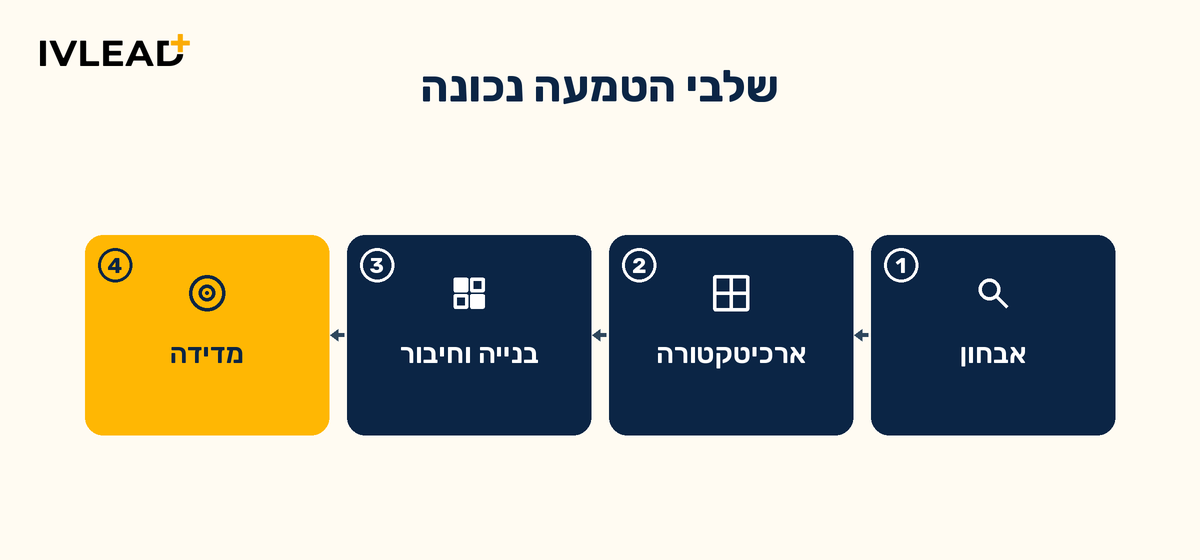 איך מטמיעים HubSpot נכון בחברת SaaS ב-2026: ארכיטקטורה לפני אוטומציה — IV-LEAD