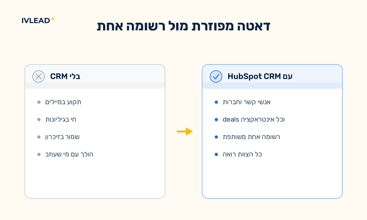 דאטה מפוזרת ב-B2B במיילים ובגיליונות מול רשומת HubSpot אחת ומשותפת לאנשי קשר, חברות ו-deals